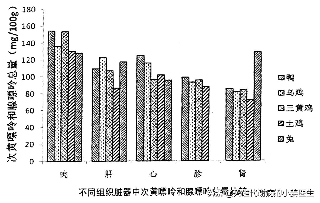 Understand the differences in the composition of purines in common meats, and know how to