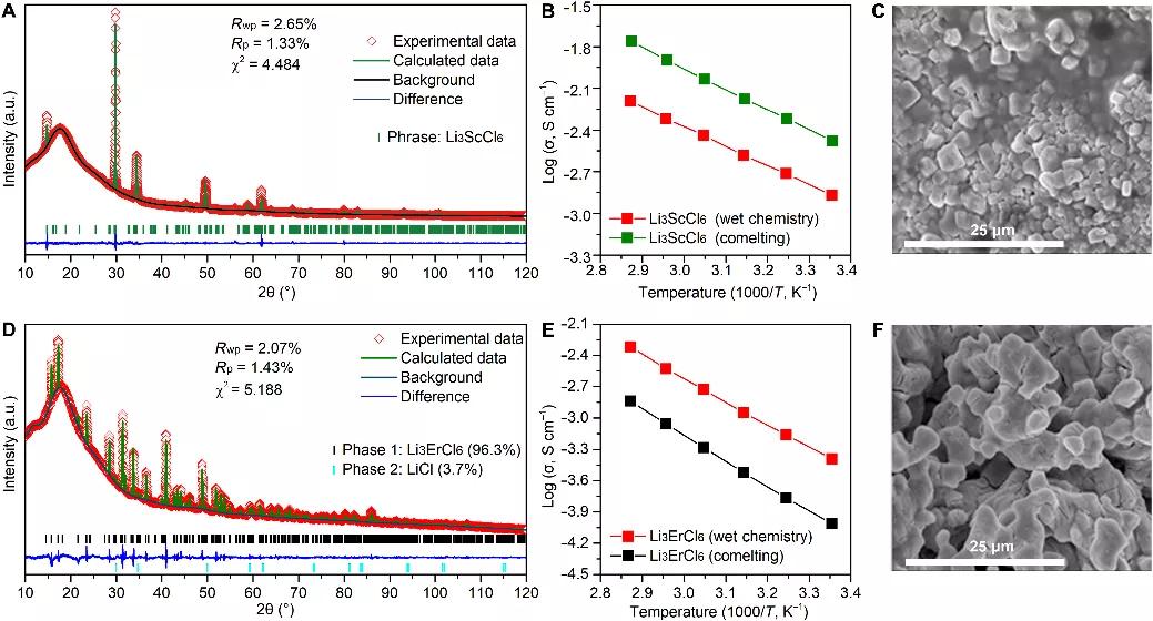 Wet chemical synthesis of halide electrolyte for all solid-state ...
