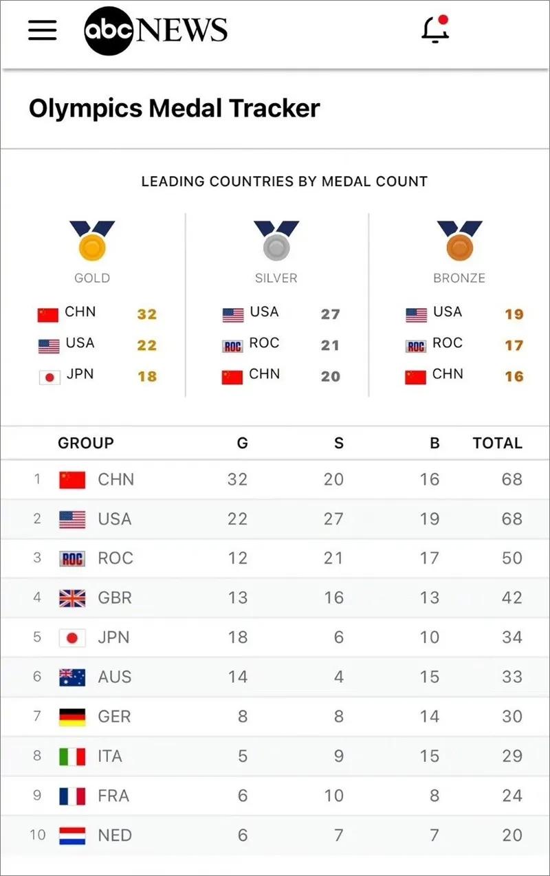 What if the Olympic Games can't occupy the first place in the gold ...