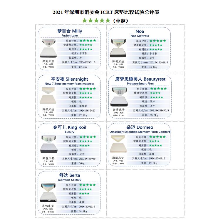 2021 ICRT mattress comparison test Serta mattress comprehensive rating