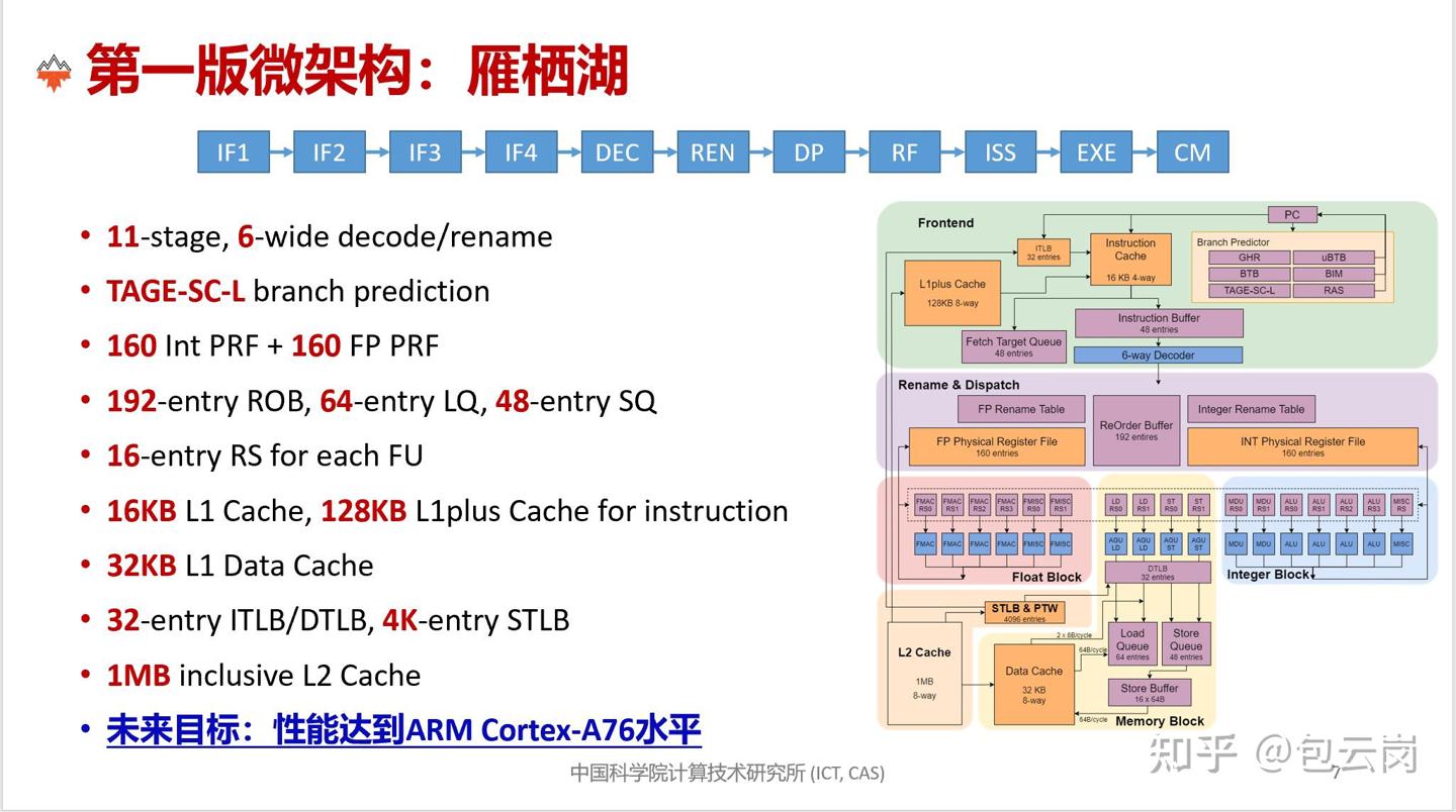 Chinese Academy Of Sciences Releases Domestic Open Source RISC-V ...