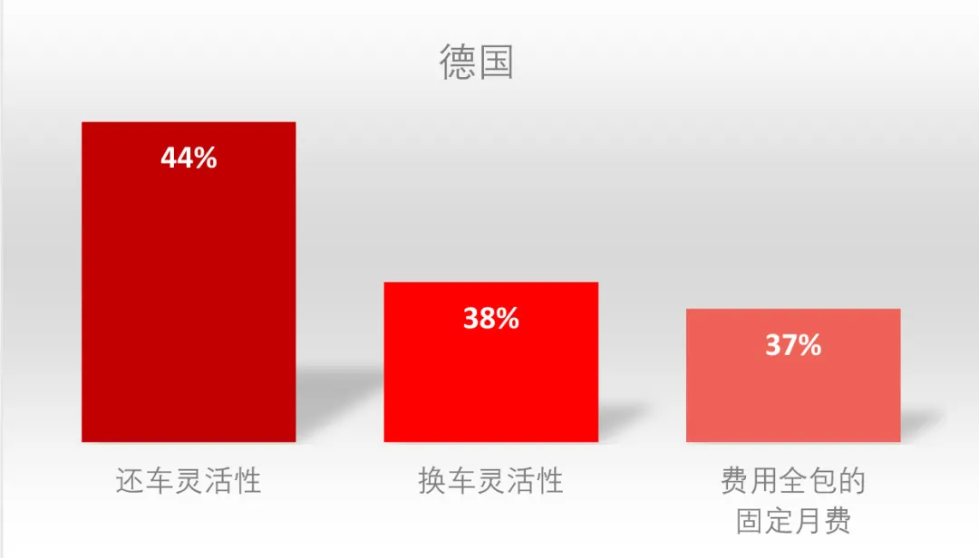 The backbone of future car sales?Will car subscriptions a new profit tool for