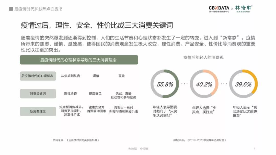 安全成分 强效修护 抗击初老 后疫情时代护肤消费有哪些新热点 Cbndata