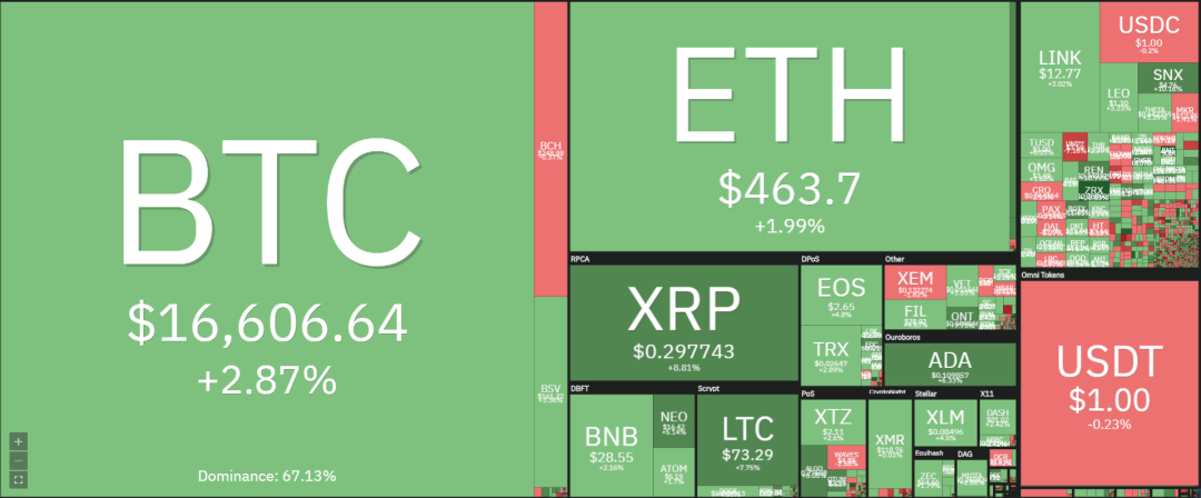11/17价格分析：BTC、XRP、ETH、LTC、BNB、LINK I Damo行情