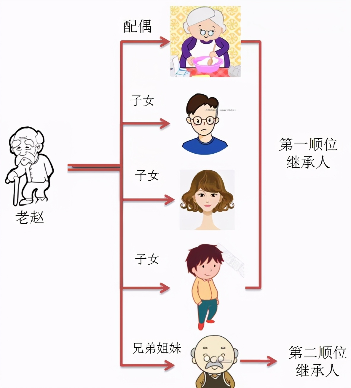 所以老趙的遺產由第一順位繼承人配偶,子女繼承,即老伴兒老孫,兒子趙