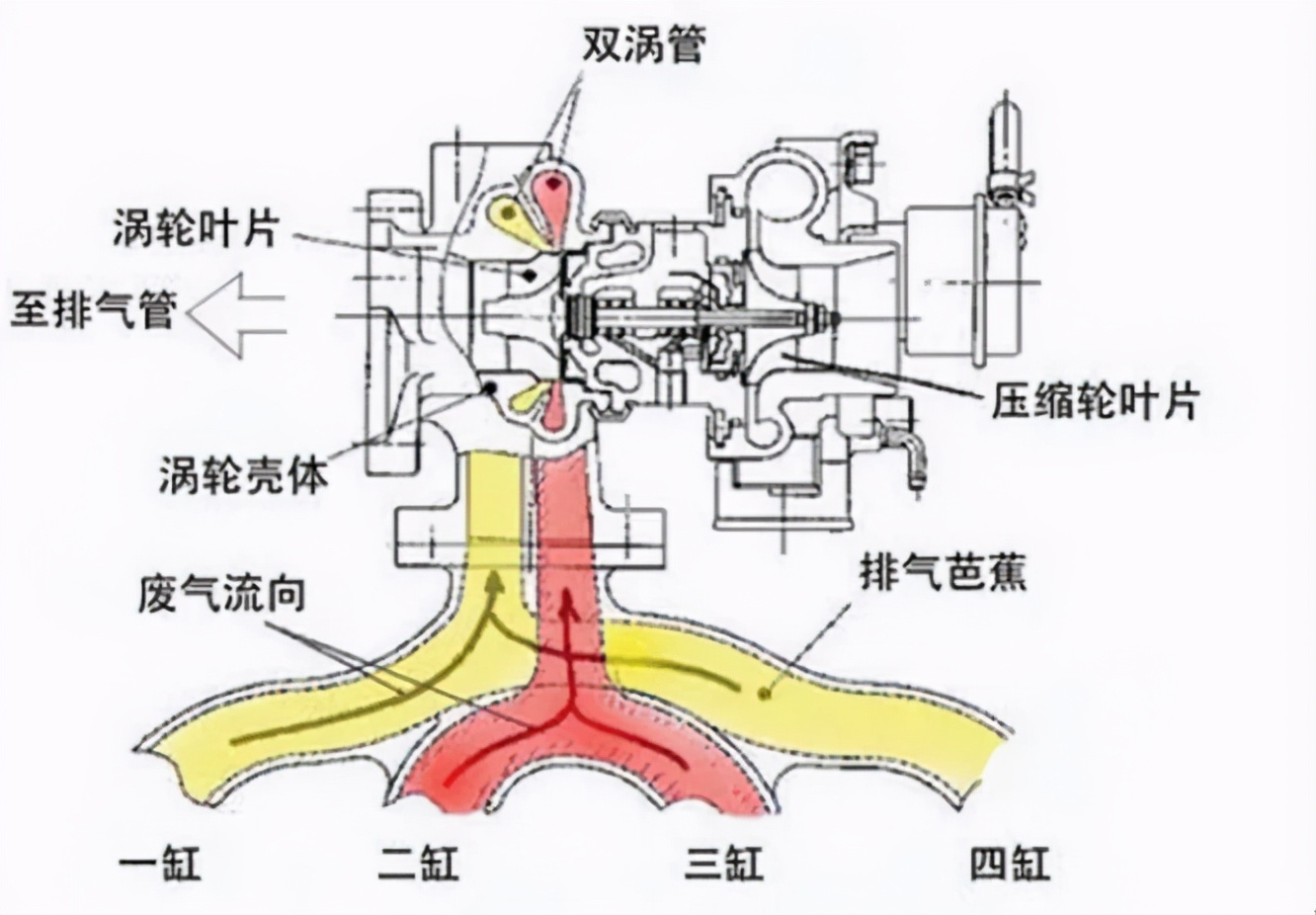 Under the same power, the turbocharged car will accelerate faster than