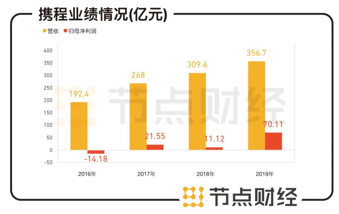 携程高管自愿降薪