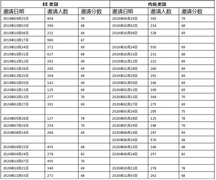 最新消息478分！加技Express Entry公布2020年第33次邀约结果