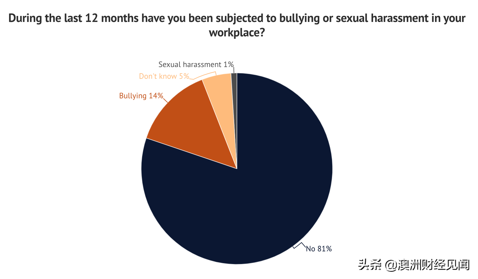 昆州26%公务员抱怨过劳对健康有害，职场霸凌性骚扰比例持续下降！