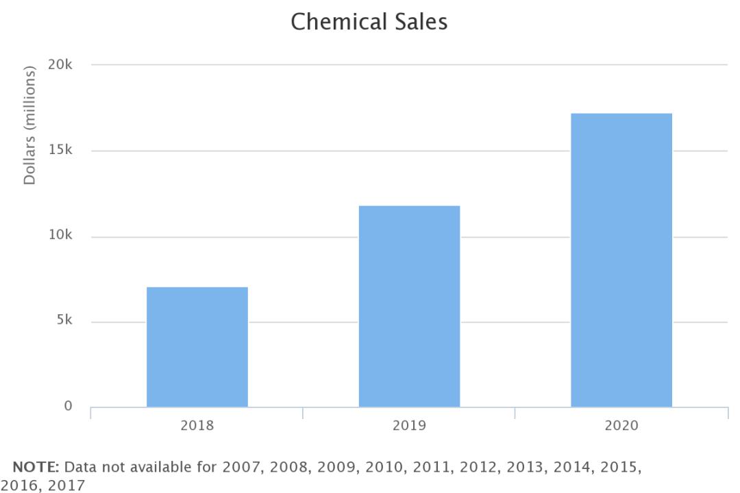 In 2021, the top 50 global chemical companies are released, Sinopec