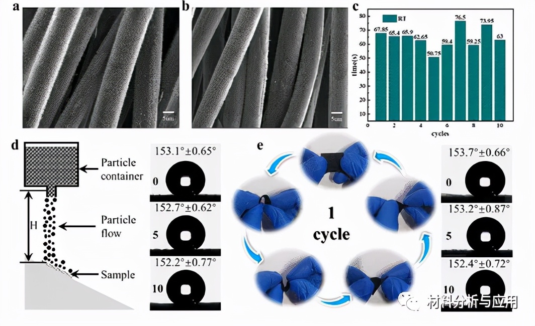 Major: Carbon-based Photothermal Superhydrophobic Material With Layered ...