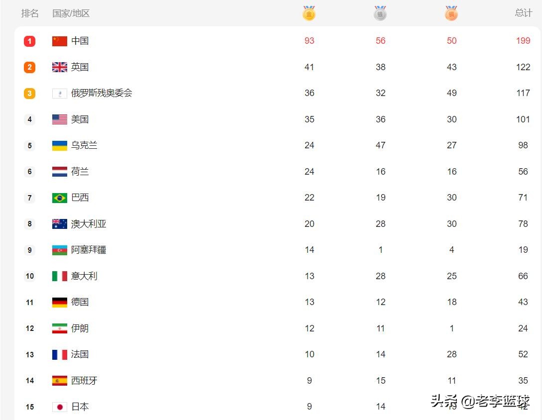 Paralympic medal list!The Chinese team is locked in the first place ...