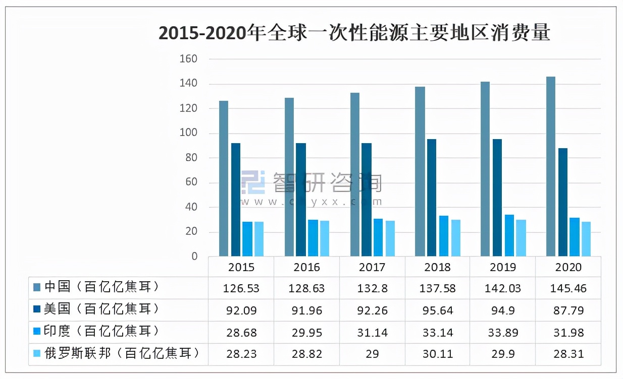 Analysis of Global Energy Consumption in 2020: China's Primary Energy ...