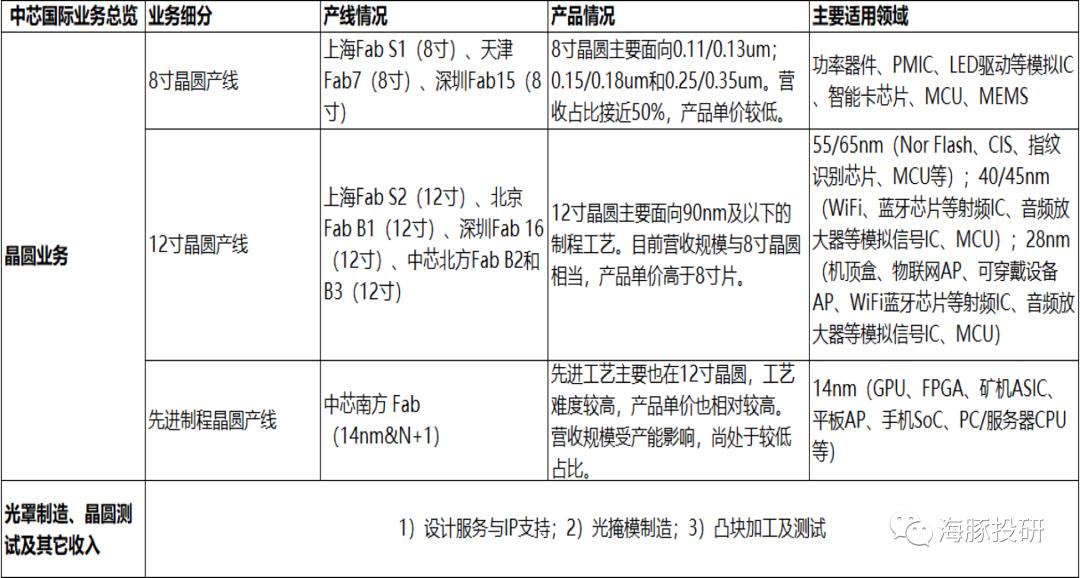 SMIC: On the core technology of the leader