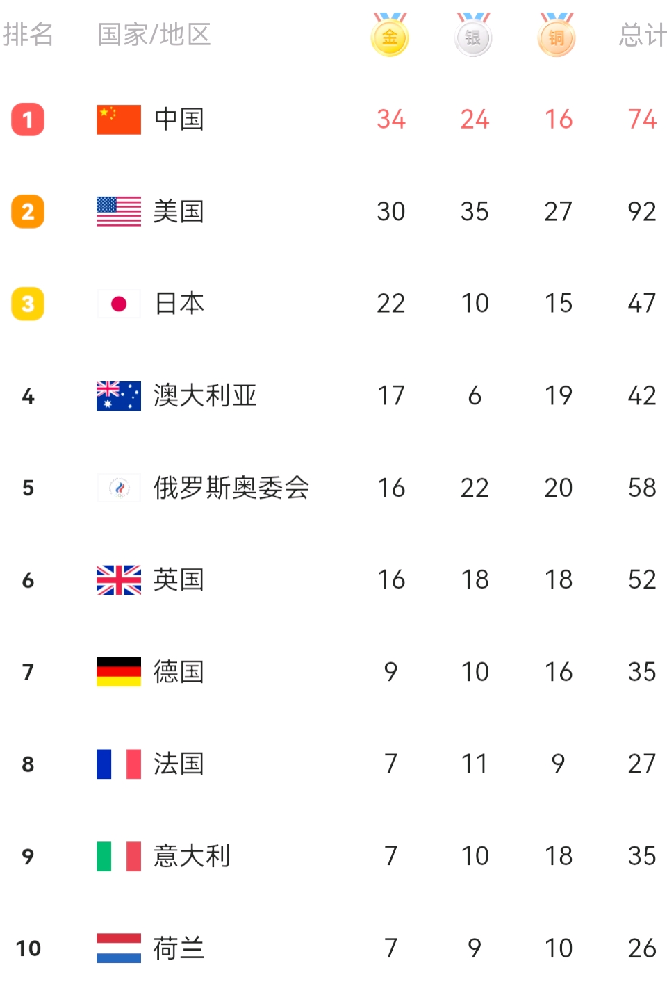 will-china-surpass-the-united-states-in-the-total-number-of-gold-medals