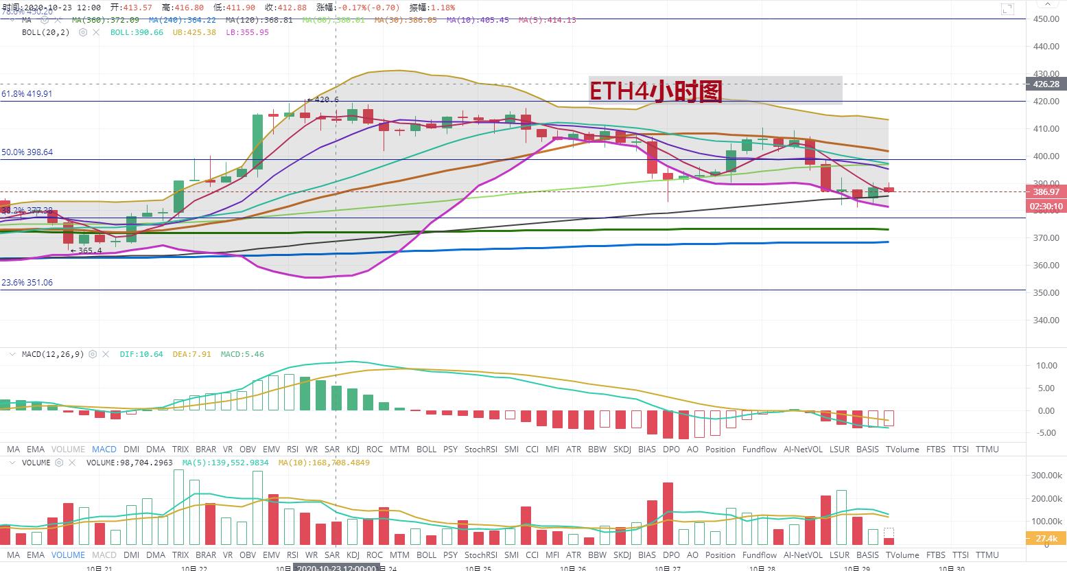 [持币者]10月29日以太坊行情分析 410附近下跌近30点形成瀑布1