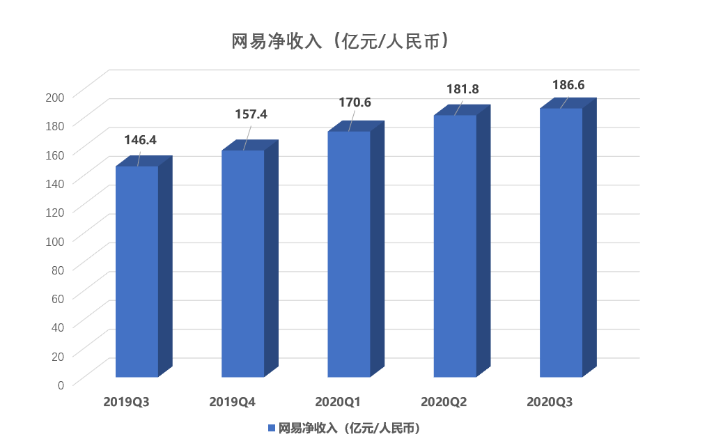 透视网易Q3财报：营收增长27.5%超预期，手握三张“增长牌”