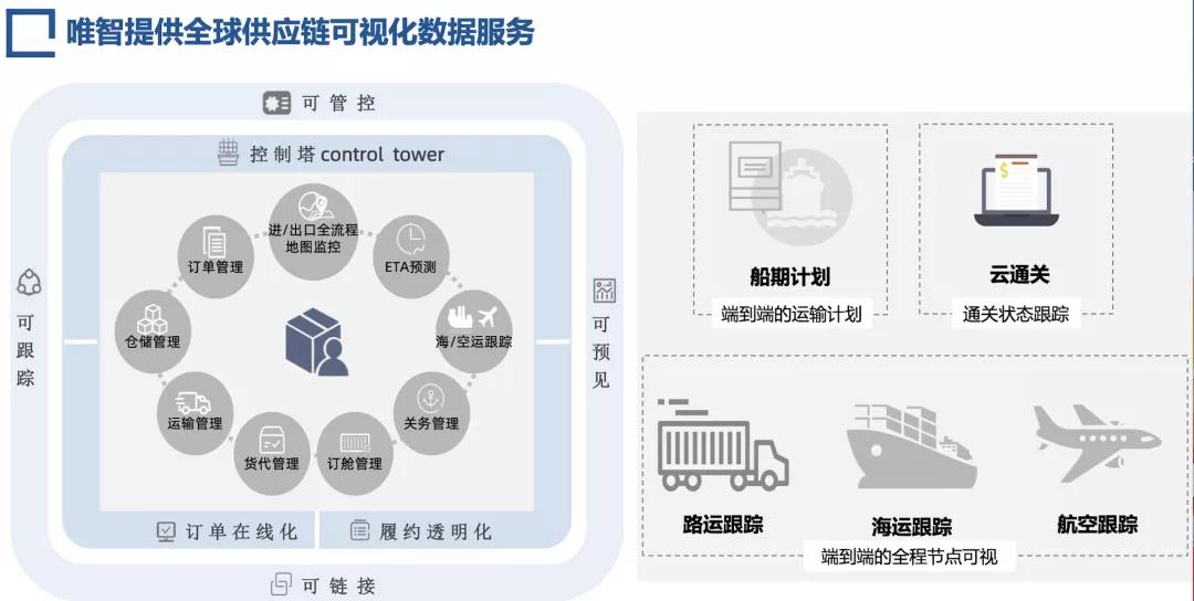 "2021 Logistics and Supply Chain (China) Solution" Weizhi Information An endtoend