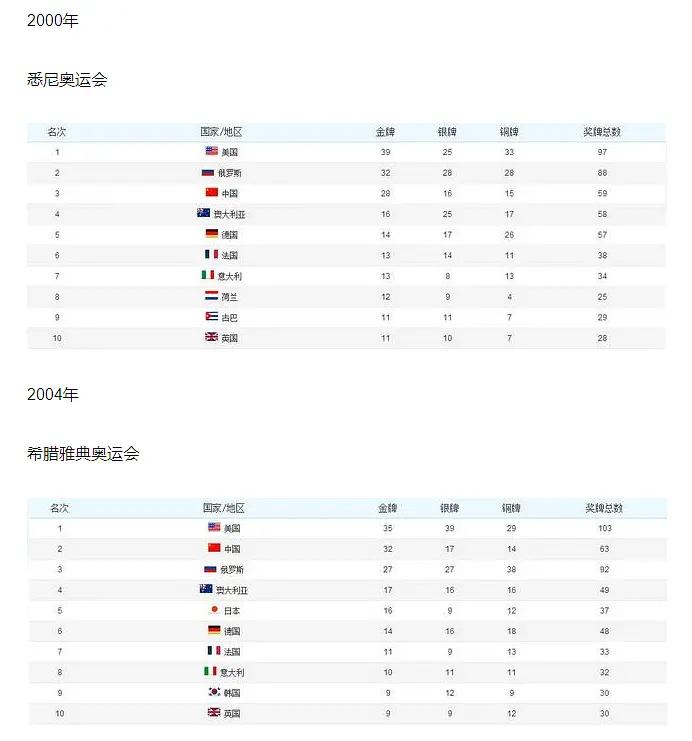 Japan leads China and the United States with 11 gold medals!Japan's performance this year is so