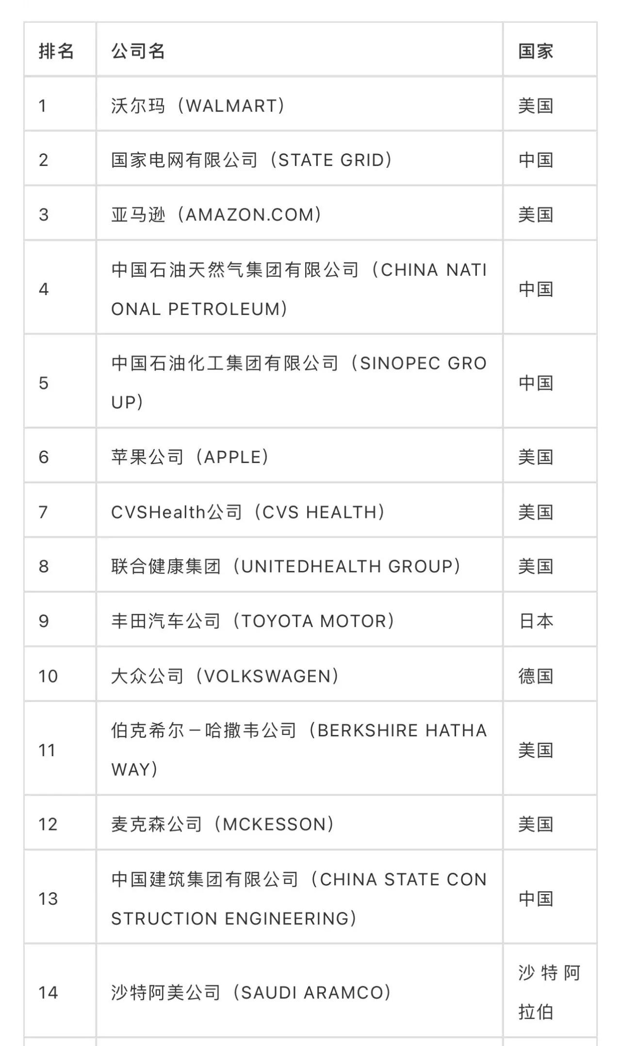 Foxconn ranked 22nd!2021 Fortune Global 500 list announced iNEWS