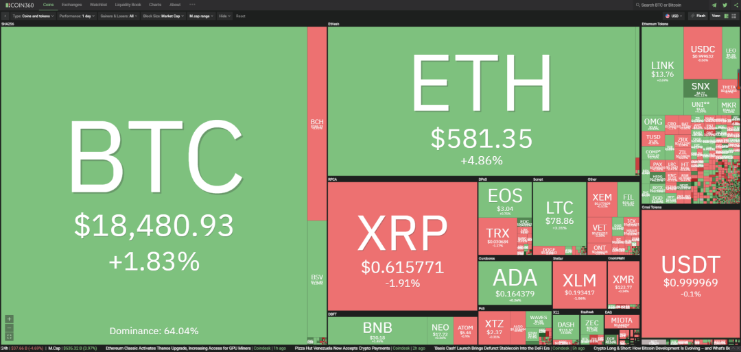 11/30价格分析：BTC、XRP、ETH、LTC、LINK I Damo行情