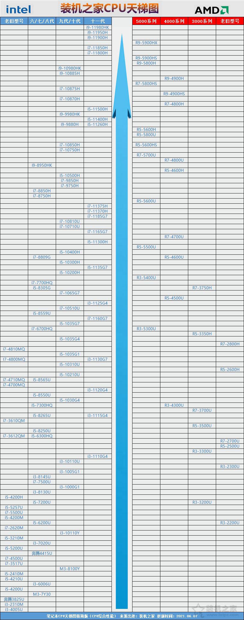 How does the laptop see the CPU performance?Notebook CPU ladder diagram ...
