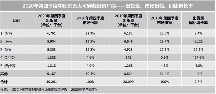 可穿戴设备的2021：头部玩家角逐，行业兼具跨界融合想象力